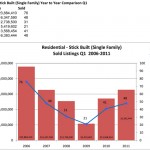 Pagosa Springs Residential Sales Stats -- Q1 2011
